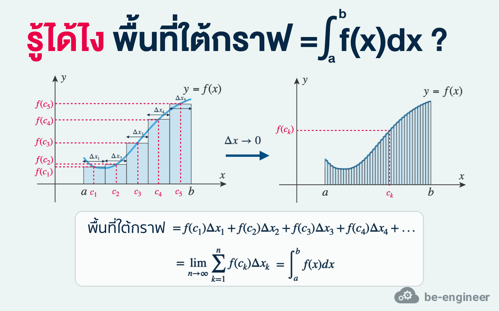 รู้ได้ไง พื้นที่ใต้กราฟ ต้องเท่ากับ อินทิเกรต